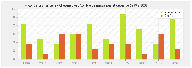 Chèzeneuve : Nombre de naissances et décès de 1999 à 2008