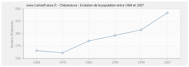 Population Chèzeneuve