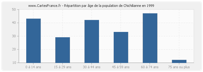 Répartition par âge de la population de Chichilianne en 1999