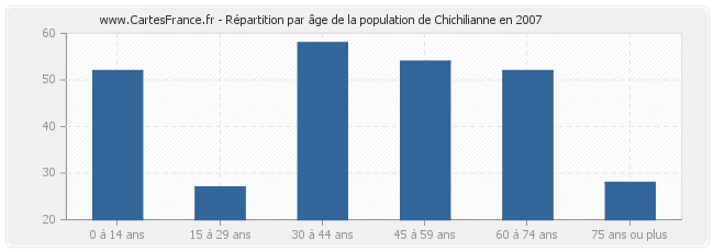 Répartition par âge de la population de Chichilianne en 2007