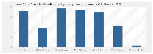 Répartition par âge de la population féminine de Chichilianne en 2007