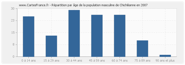 Répartition par âge de la population masculine de Chichilianne en 2007