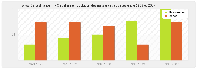 Chichilianne : Evolution des naissances et décès entre 1968 et 2007