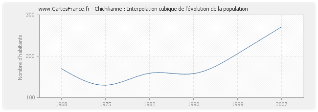 Chichilianne : Interpolation cubique de l'évolution de la population