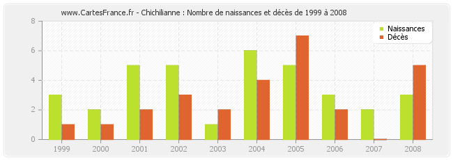 Chichilianne : Nombre de naissances et décès de 1999 à 2008