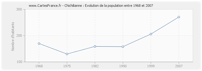 Population Chichilianne