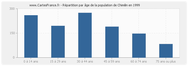 Répartition par âge de la population de Chimilin en 1999