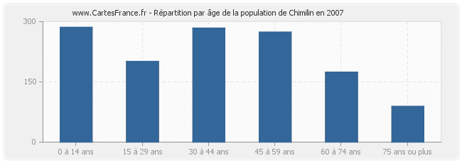 Répartition par âge de la population de Chimilin en 2007