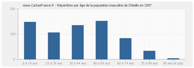 Répartition par âge de la population masculine de Chimilin en 2007