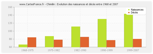Chimilin : Evolution des naissances et décès entre 1968 et 2007
