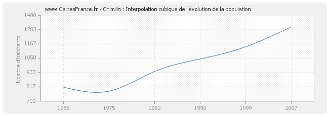 Chimilin : Interpolation cubique de l'évolution de la population