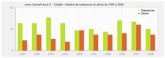 Chimilin : Nombre de naissances et décès de 1999 à 2008