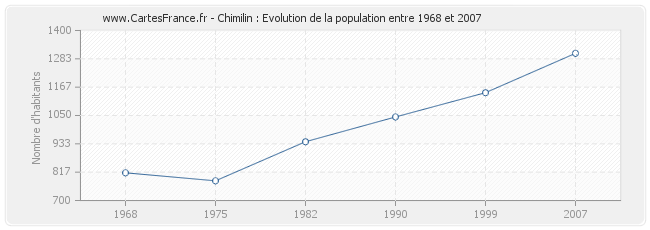 Population Chimilin