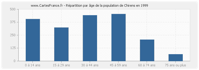 Répartition par âge de la population de Chirens en 1999