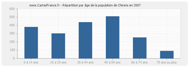 Répartition par âge de la population de Chirens en 2007