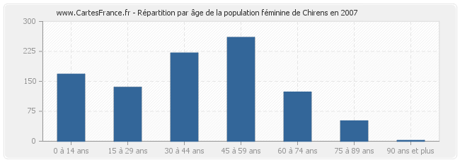 Répartition par âge de la population féminine de Chirens en 2007
