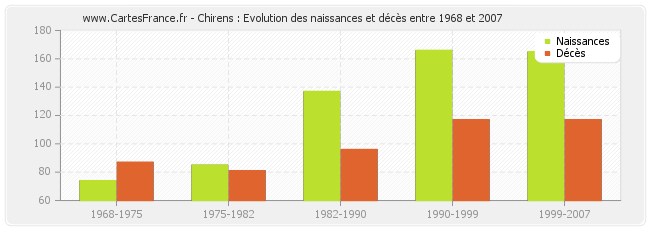 Chirens : Evolution des naissances et décès entre 1968 et 2007
