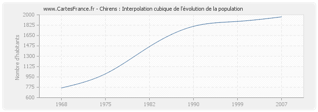 Chirens : Interpolation cubique de l'évolution de la population