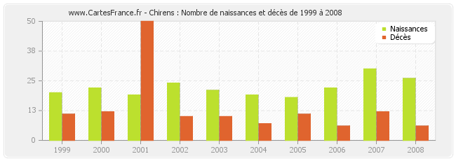 Chirens : Nombre de naissances et décès de 1999 à 2008