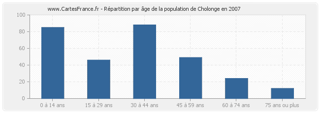 Répartition par âge de la population de Cholonge en 2007