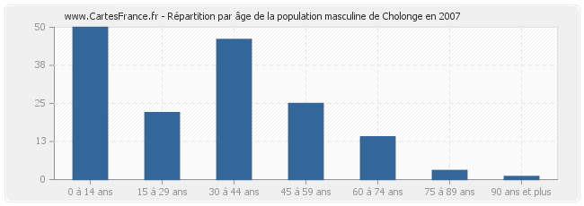 Répartition par âge de la population masculine de Cholonge en 2007