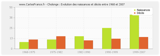Cholonge : Evolution des naissances et décès entre 1968 et 2007