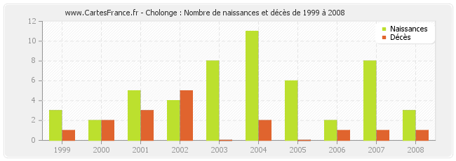 Cholonge : Nombre de naissances et décès de 1999 à 2008