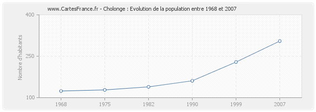 Population Cholonge