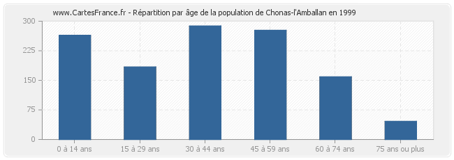 Répartition par âge de la population de Chonas-l'Amballan en 1999