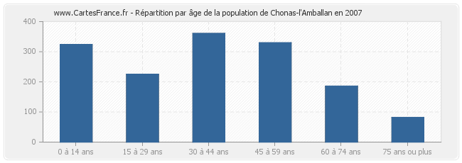 Répartition par âge de la population de Chonas-l'Amballan en 2007