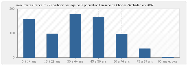Répartition par âge de la population féminine de Chonas-l'Amballan en 2007