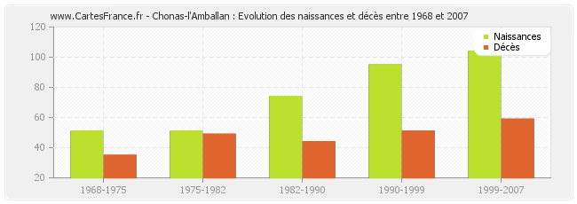 Chonas-l'Amballan : Evolution des naissances et décès entre 1968 et 2007