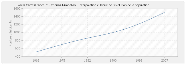 Chonas-l'Amballan : Interpolation cubique de l'évolution de la population