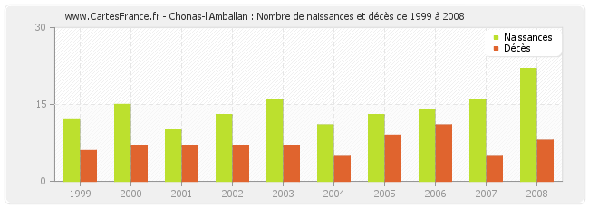 Chonas-l'Amballan : Nombre de naissances et décès de 1999 à 2008
