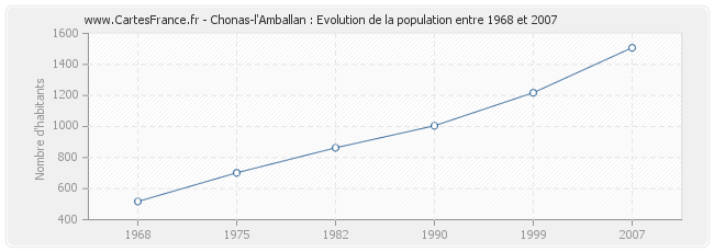 Population Chonas-l'Amballan