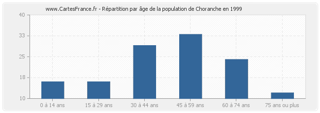 Répartition par âge de la population de Choranche en 1999