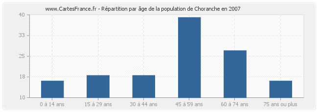 Répartition par âge de la population de Choranche en 2007