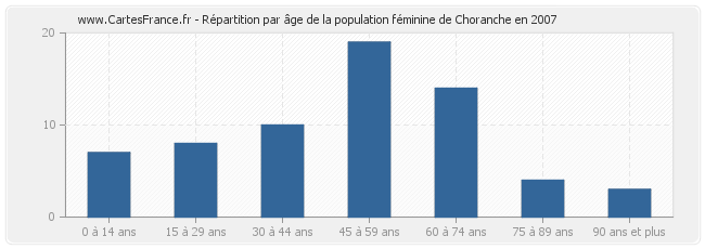 Répartition par âge de la population féminine de Choranche en 2007