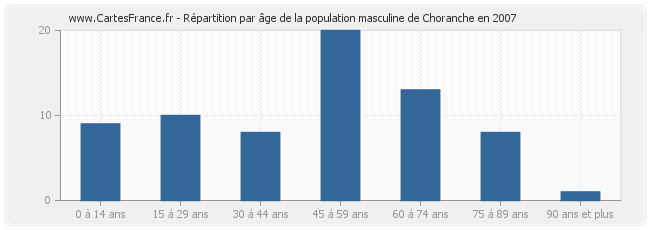 Répartition par âge de la population masculine de Choranche en 2007