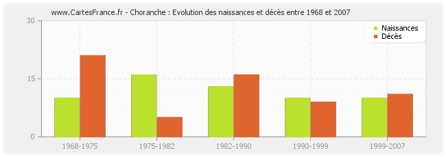 Choranche : Evolution des naissances et décès entre 1968 et 2007