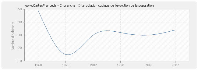 Choranche : Interpolation cubique de l'évolution de la population