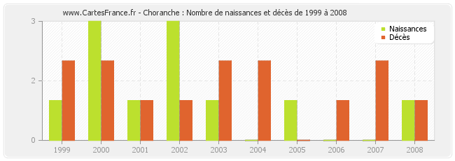 Choranche : Nombre de naissances et décès de 1999 à 2008