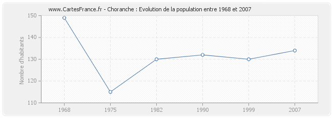 Population Choranche