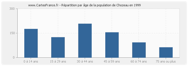 Répartition par âge de la population de Chozeau en 1999