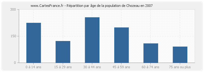 Répartition par âge de la population de Chozeau en 2007