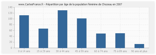 Répartition par âge de la population féminine de Chozeau en 2007