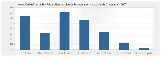 Répartition par âge de la population masculine de Chozeau en 2007
