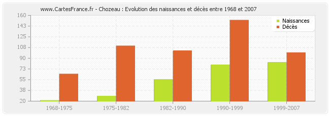 Chozeau : Evolution des naissances et décès entre 1968 et 2007