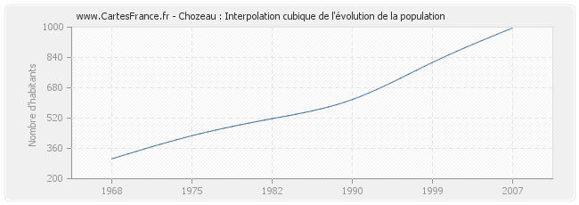 Chozeau : Interpolation cubique de l'évolution de la population
