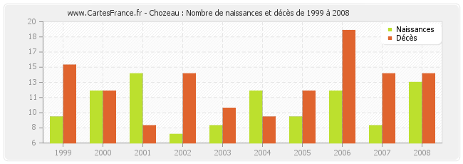 Chozeau : Nombre de naissances et décès de 1999 à 2008
